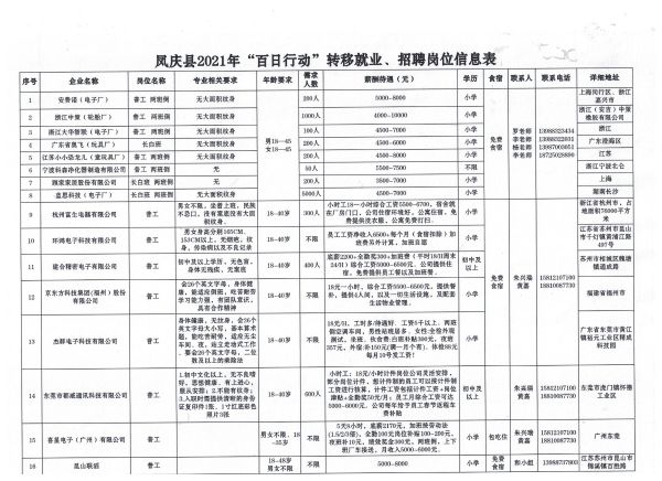 凤庆县2021年“百日行动”转移就业、招聘岗位信息表