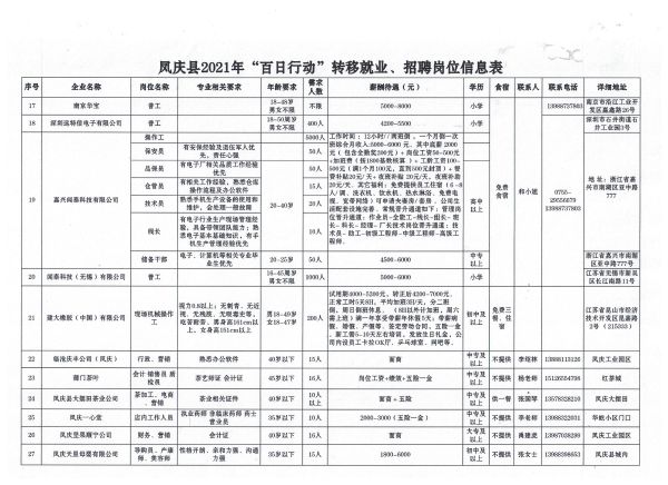 凤庆县2021年“百日行动”转移就业、招聘岗位信息表2.jpeg